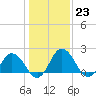 Great Shoals Light tide chart for Monday, January 23, 2023