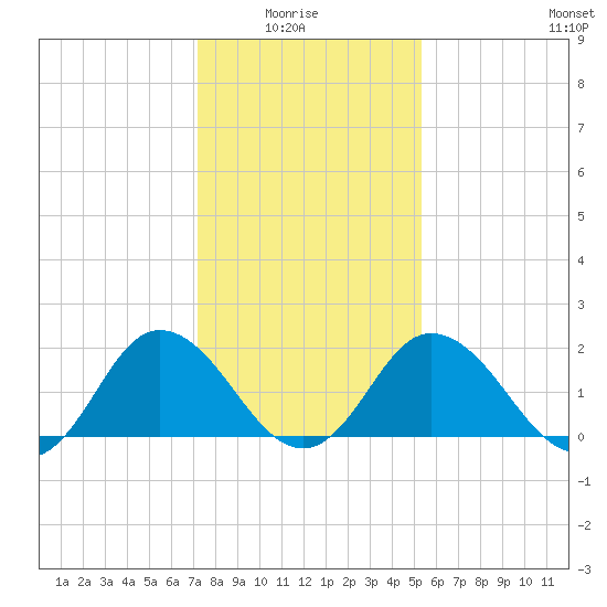 Great Shoals Light tide chart for Thursday, January 26, 2023