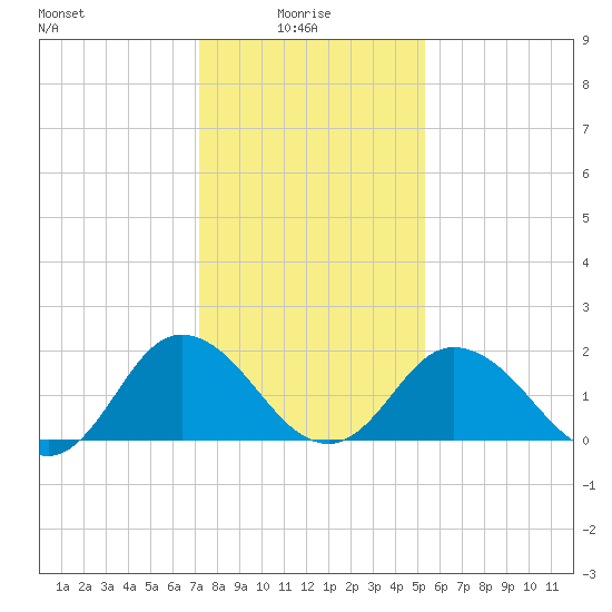 Great Shoals Light tide chart for Friday, January 27, 2023