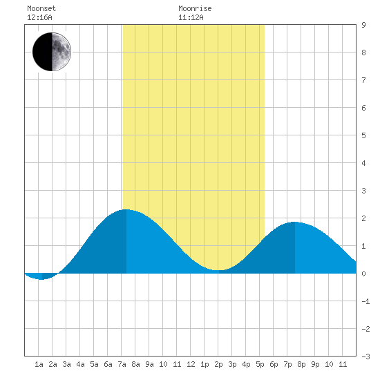 Great Shoals Light tide chart for Saturday, January 28, 2023