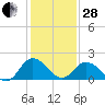 Great Shoals Light tide chart for Saturday, January 28, 2023