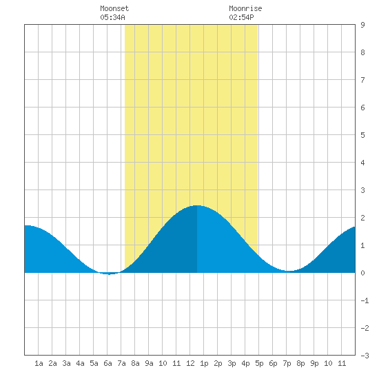 Great Shoals Light tide chart for Wednesday, January 4, 2023