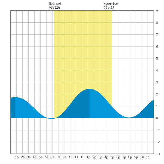 Great Shoals Light tide chart for Thursday, January 5, 2023