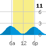 Great Shoals Light tide chart for Saturday, February 11, 2023
