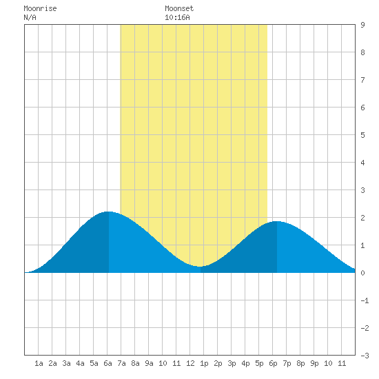 Great Shoals Light tide chart for Sunday, February 12, 2023
