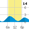 Great Shoals Light tide chart for Tuesday, February 14, 2023