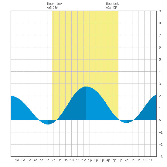 Great Shoals Light tide chart for Saturday, February 18, 2023