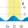 Great Shoals Light tide chart for Wednesday, February 1, 2023