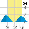 Great Shoals Light tide chart for Friday, February 24, 2023