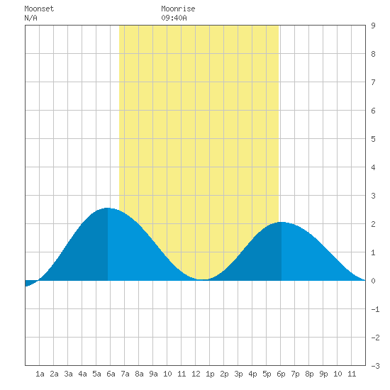 Great Shoals Light tide chart for Saturday, February 25, 2023
