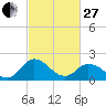 Great Shoals Light tide chart for Monday, February 27, 2023