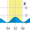 Great Shoals Light tide chart for Thursday, February 2, 2023