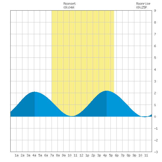 Great Shoals Light tide chart for Thursday, February 9, 2023