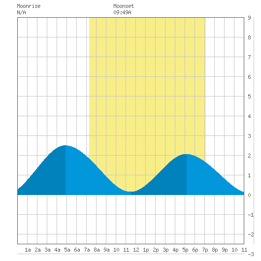Great Shoals Light tide chart for Sunday, March 12, 2023