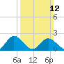 Great Shoals Light tide chart for Sunday, March 12, 2023