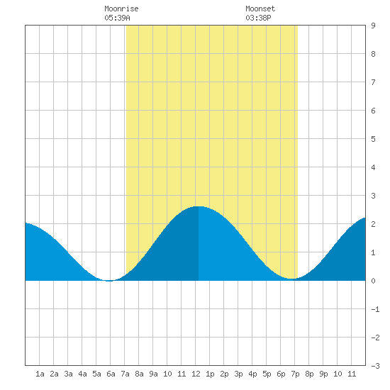 Great Shoals Light tide chart for Saturday, March 18, 2023
