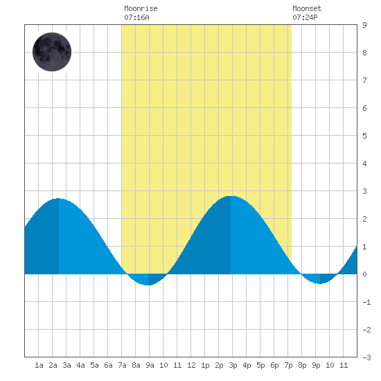 Great Shoals Light tide chart for Tuesday, March 21, 2023