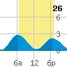 Great Shoals Light tide chart for Sunday, March 26, 2023
