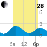 Great Shoals Light tide chart for Tuesday, March 28, 2023
