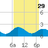 Great Shoals Light tide chart for Wednesday, March 29, 2023
