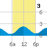 Great Shoals Light tide chart for Friday, March 3, 2023