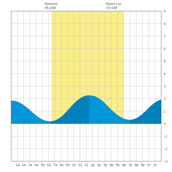 Great Shoals Light tide chart for Saturday, March 4, 2023