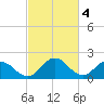 Great Shoals Light tide chart for Saturday, March 4, 2023