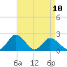 Great Shoals Light tide chart for Monday, April 10, 2023