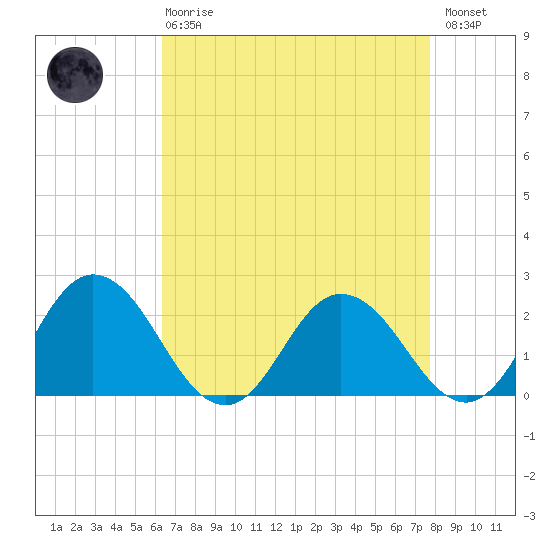 Great Shoals Light tide chart for Thursday, April 20, 2023