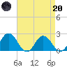 Great Shoals Light tide chart for Thursday, April 20, 2023