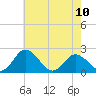 Great Shoals Light tide chart for Wednesday, May 10, 2023