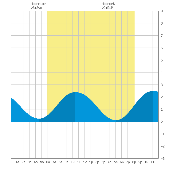 Great Shoals Light tide chart for Sunday, May 14, 2023