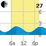 Great Shoals Light tide chart for Saturday, May 27, 2023