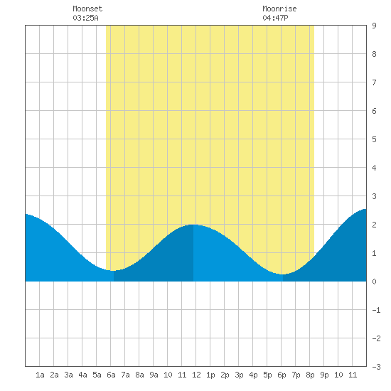 Great Shoals Light tide chart for Wednesday, May 31, 2023