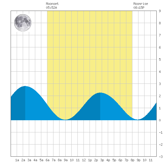 Great Shoals Light tide chart for Friday, May 5, 2023