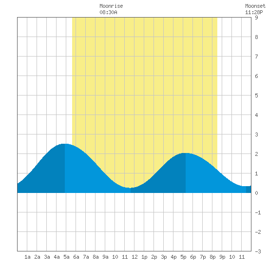 Great Shoals Light tide chart for Wednesday, June 21, 2023