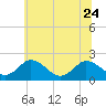Great Shoals Light tide chart for Saturday, June 24, 2023