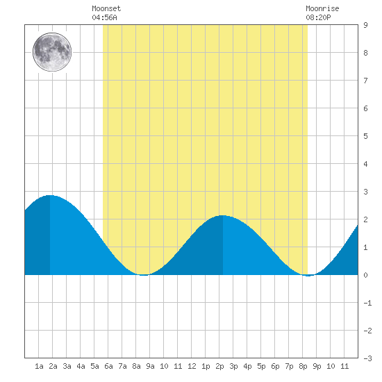 Great Shoals Light tide chart for Saturday, June 3, 2023