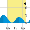 Great Shoals Light tide chart for Sunday, June 4, 2023