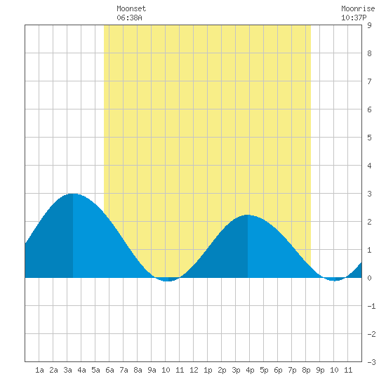 Great Shoals Light tide chart for Monday, June 5, 2023