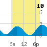 Great Shoals Light tide chart for Monday, July 10, 2023