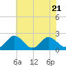 Great Shoals Light tide chart for Friday, July 21, 2023
