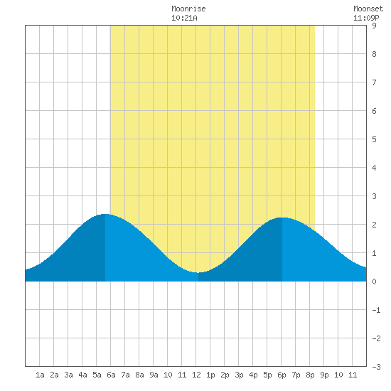 Great Shoals Light tide chart for Saturday, July 22, 2023