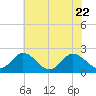 Great Shoals Light tide chart for Saturday, July 22, 2023
