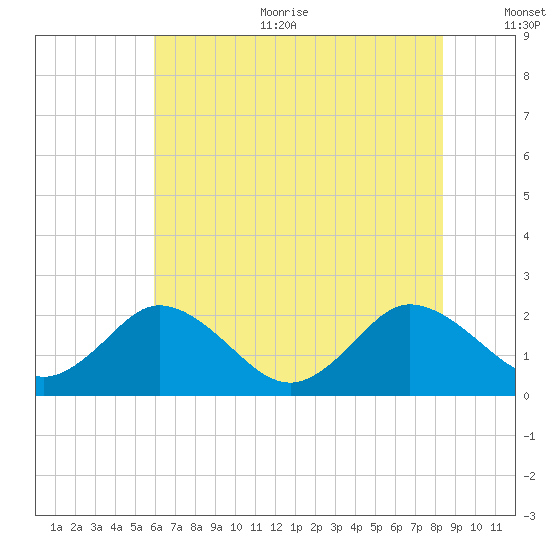 Great Shoals Light tide chart for Sunday, July 23, 2023