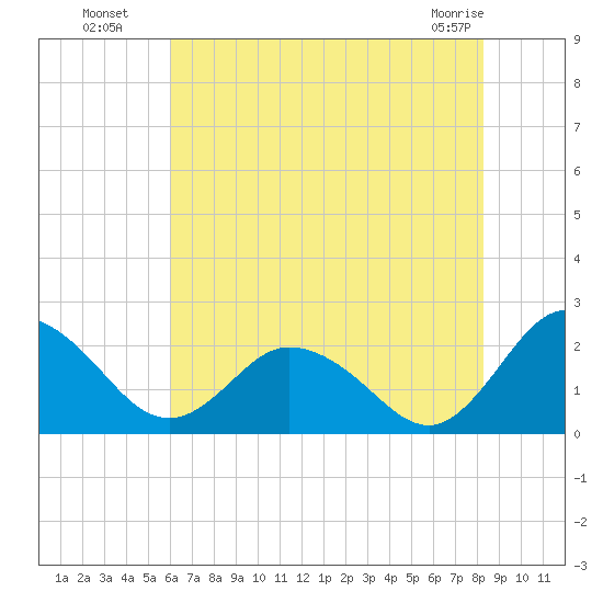 Great Shoals Light tide chart for Saturday, July 29, 2023