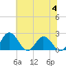 Great Shoals Light tide chart for Tuesday, July 4, 2023