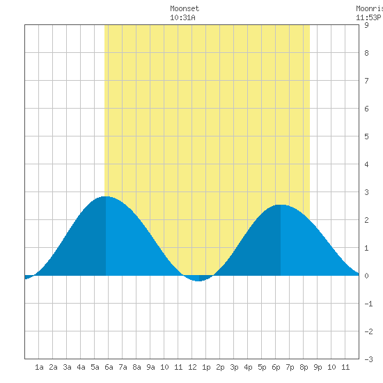 Great Shoals Light tide chart for Friday, July 7, 2023