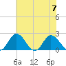 Great Shoals Light tide chart for Friday, July 7, 2023
