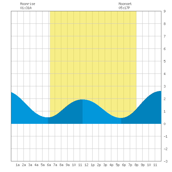 Great Shoals Light tide chart for Friday, August 11, 2023